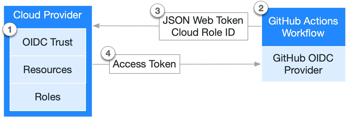 نمودار اعتماد میان GitHub Actions و سرویس ابری
