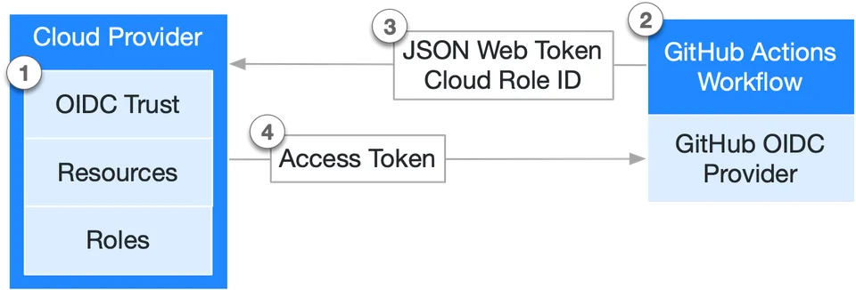 نمودار اعتماد میان GitHub Actions و سرویس ابری