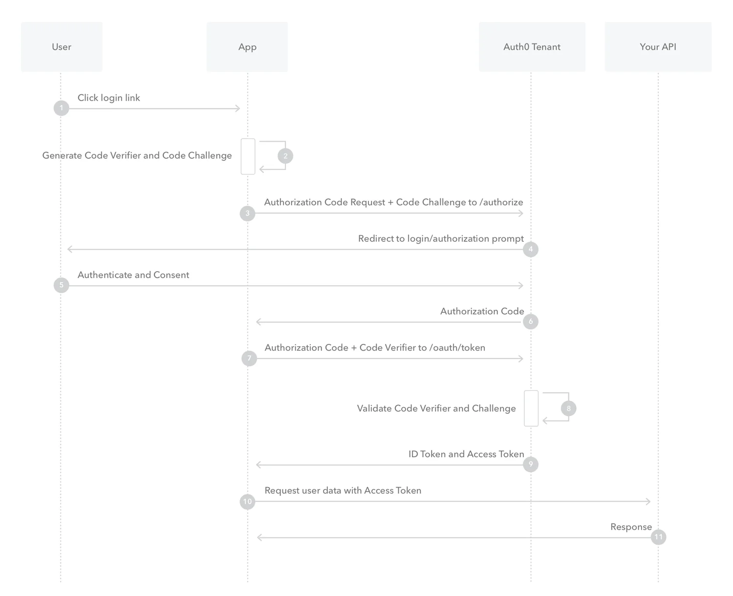 نمودار جریان Authorization Code با PKCE از Auth0