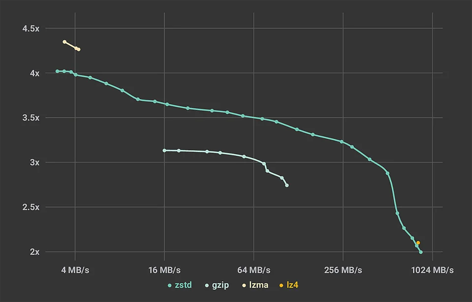 Compression speed and ratio chart published by the creators of Zstandard